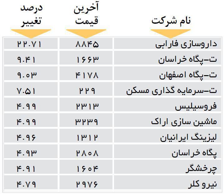 افزایش قیمت 10شرکت بورسی