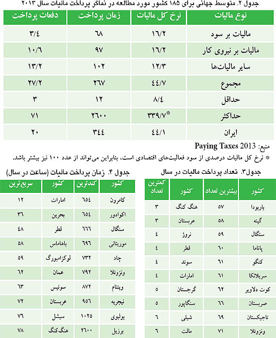 پرداخت دشوار مالیات