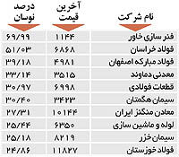 اولین‌های بورس