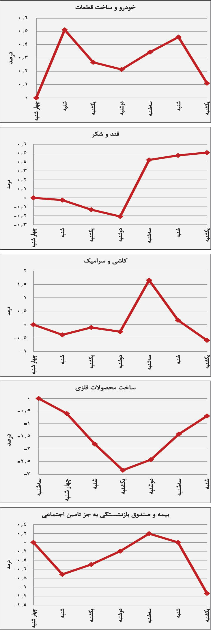 روند هفتگی صنایع بورسی