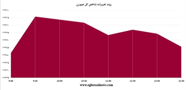 تشدید افت بورس +نمودار