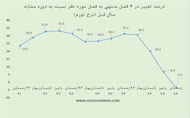 افزایش 1.8درصدی استخراج سنگ‌ آهن
