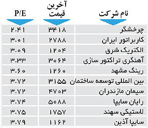 اولین های بورس