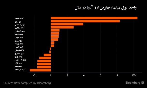 پول میانمار؛بهترین ارز آسیا در2016