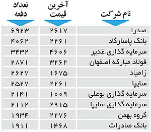 اولین های بورس