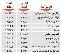 اولین های بورس