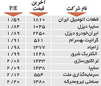 اولین های بورس