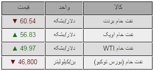 نفت خام اوپک 56.83 دلار/جدول
