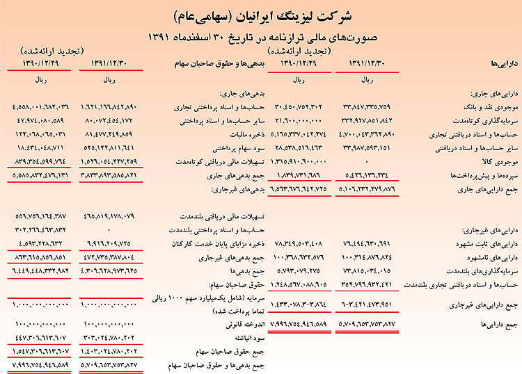 تصویب 295 ریال سود برای هر سهم لیزینگ ایرانیان