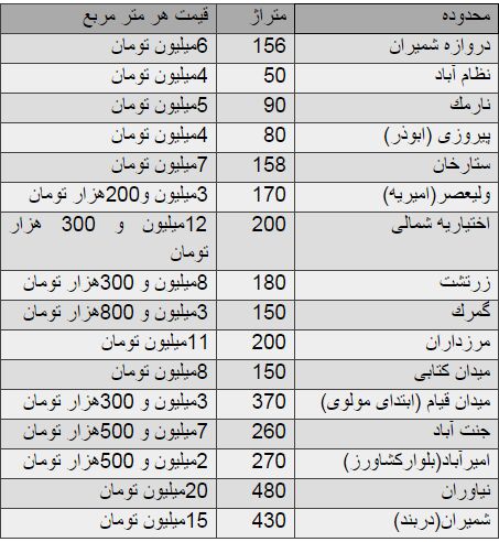 قیمت خانه کلنگی در تهران/جدول