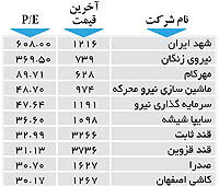 اولین های بورس