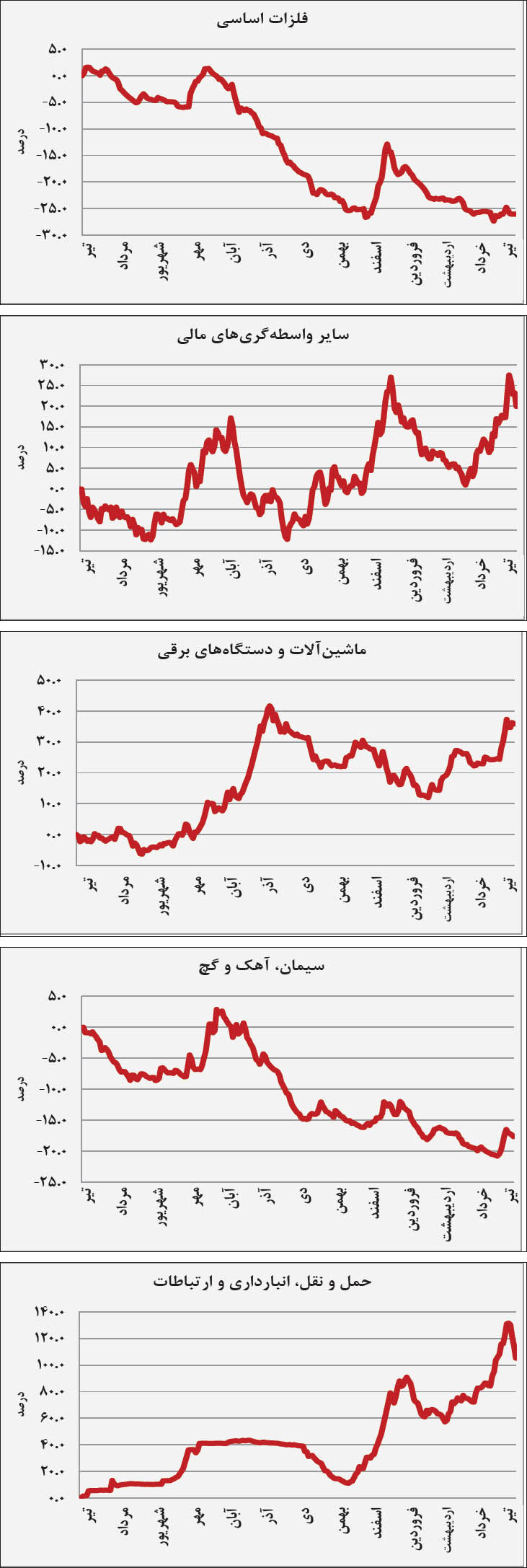 صنایع در سیکل اصلاحی