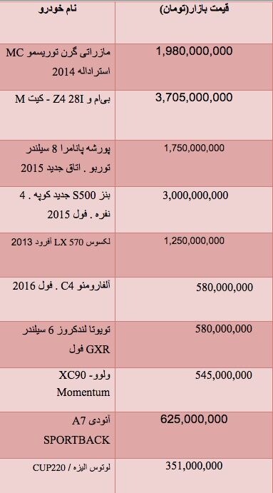 قیمت گرانترین خودروهای وارداتی