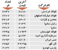 اولین‌های بورس