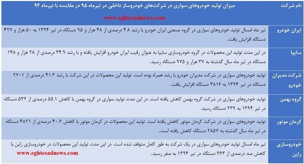 آخرین وضعیت تولید خودروهای ایرانی