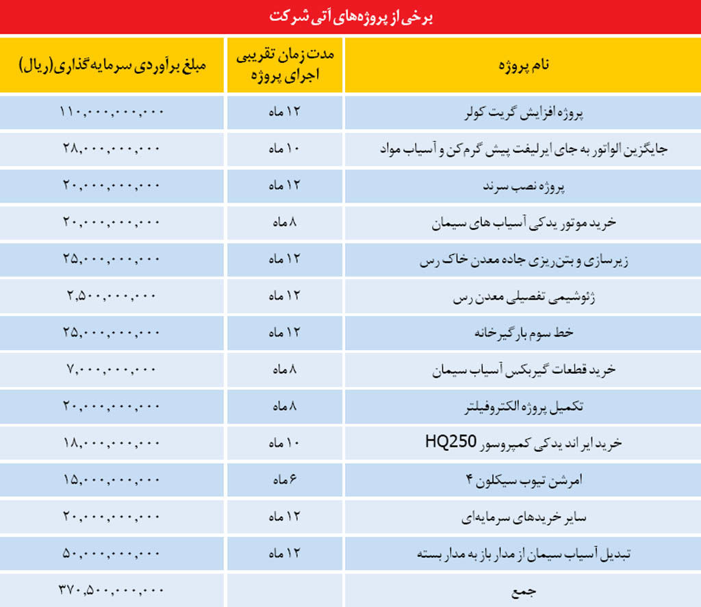 «سیمان داراب» 350 ریال سود به ازای هر سهم تقسیم می‌کند