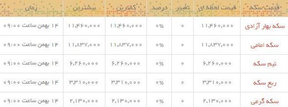 قیمت طلا و سکه در بازار/جدول