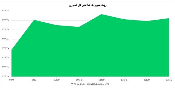 نمودار بازار کم رمق