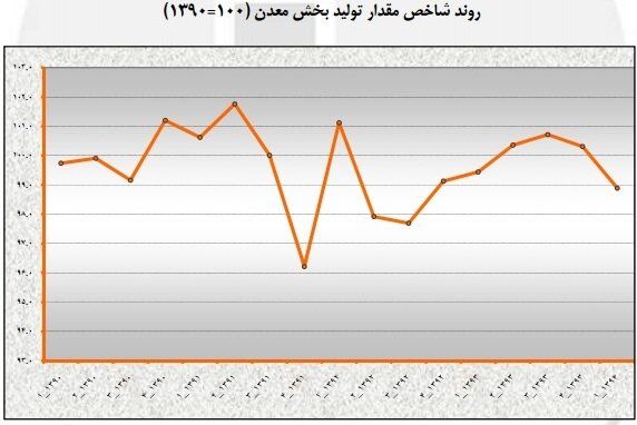 کاهش شاخص تولیدمعدنی در بهار