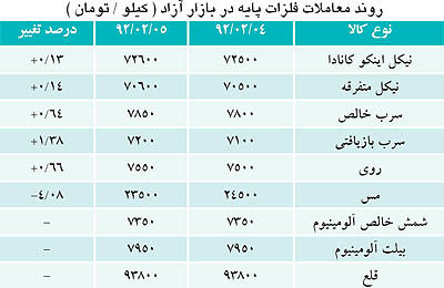 کاهش 1500 تومانی قیمت مس در بورس کالا