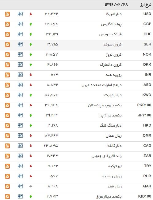 نرخ دلار کاهش یافت