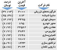 اولین های بورس