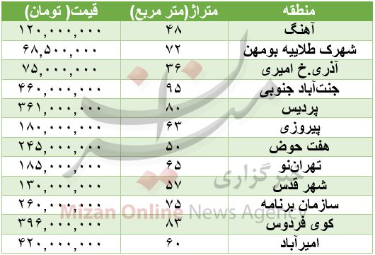 برای خرید خانه زیر 100متر چقدر باید هزینه کرد؟