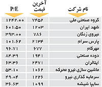 اولین های بورس