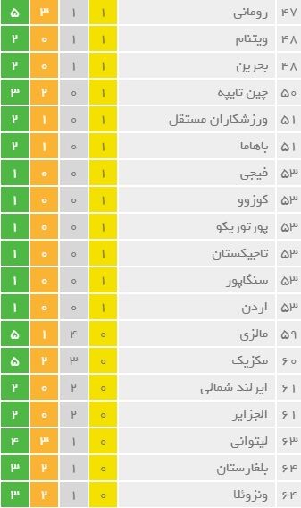 اگرجویبارکشوربود،درالمپیک‎چندم‎می‌شد؟
