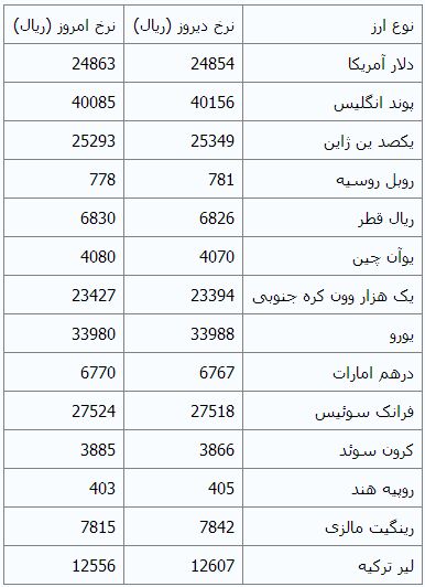 نرخ رسمی دلار و دیگر ارزها