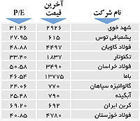 اولین‌های بورس