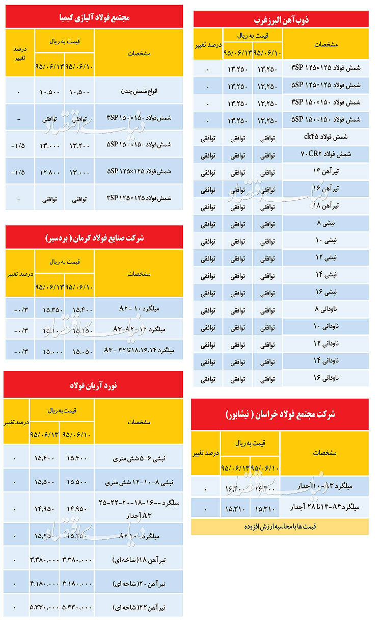 نوسان اندک قیمت شمش و میلگرد