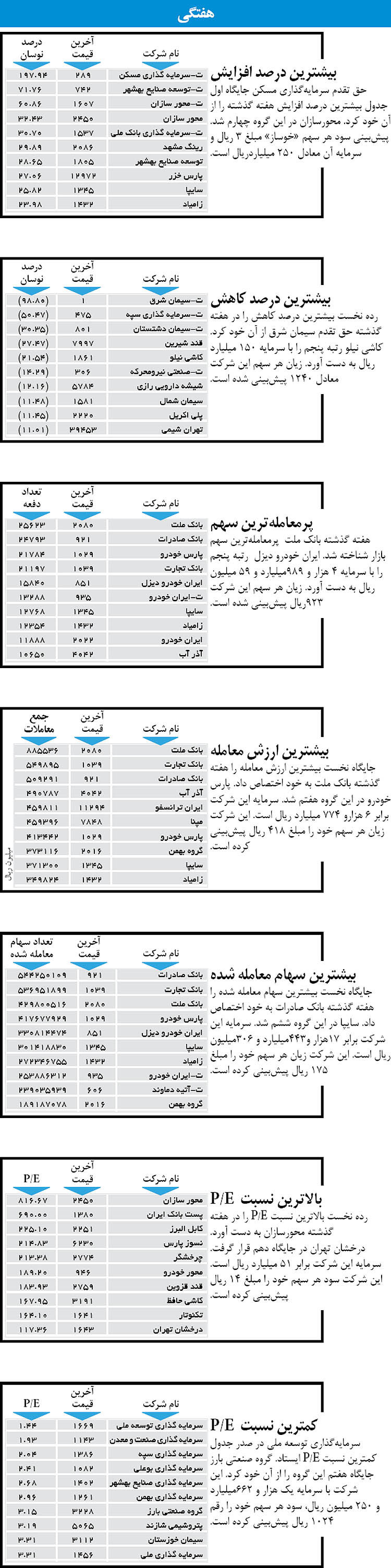 اولین‌های بورس