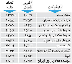 اولین‌های بورس