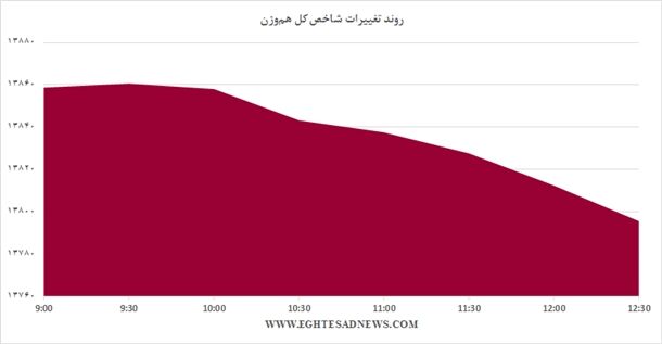ازار در فاز رکود+نمودار