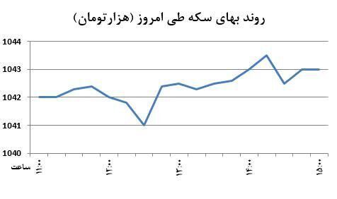 سکه طلا کوتاه آمد+نمودار