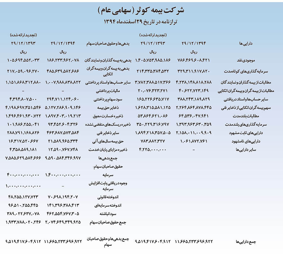 اختصاص280ریال سود به‌ازای هرسهم بیمه‌کوثر