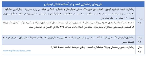 کارنامه 3 ساله ایمیدرو