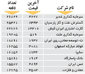 اولین‌های بورس