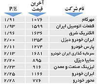 اولین‌های بورس
