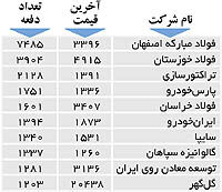 اولین‌های بورس