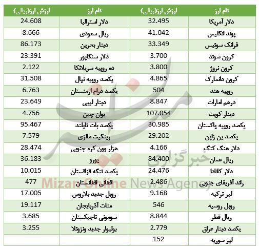 ۲۲ ارز، ارزان شد/ جدول