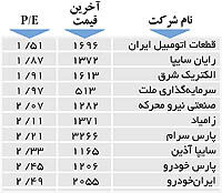 اولین‌های بورس