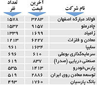 اولین های بورس