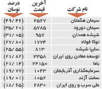 اولین‌های بورس