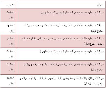 قیمت مرغ تازه در بازار