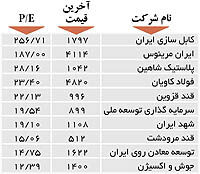 اولین‌های بورس