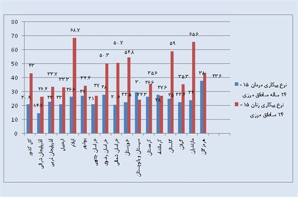 بیکاری در لب مرز