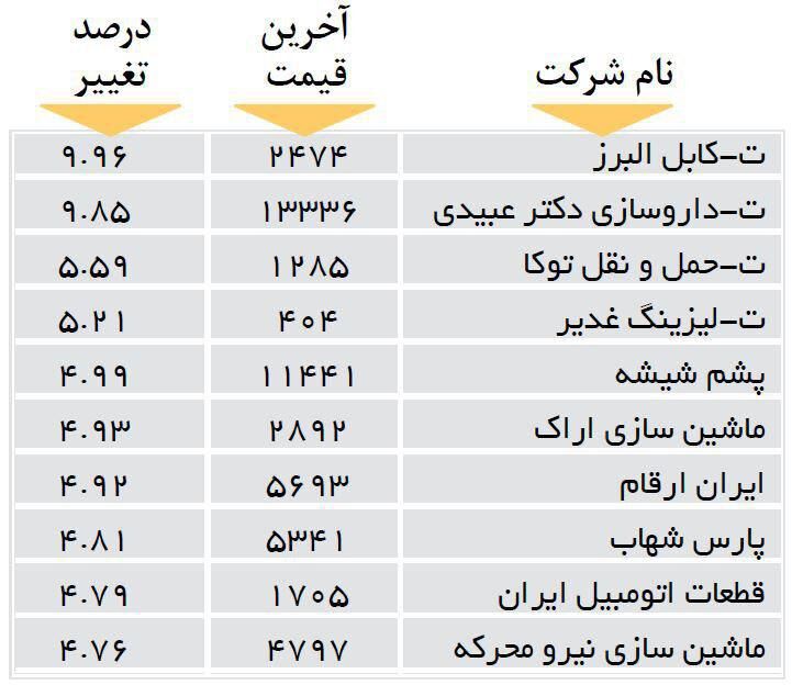 افزایش قیمت 10 شرکت بورسی