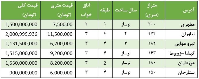 قیمت‌آپارتمان کمتر از200متر درتهران